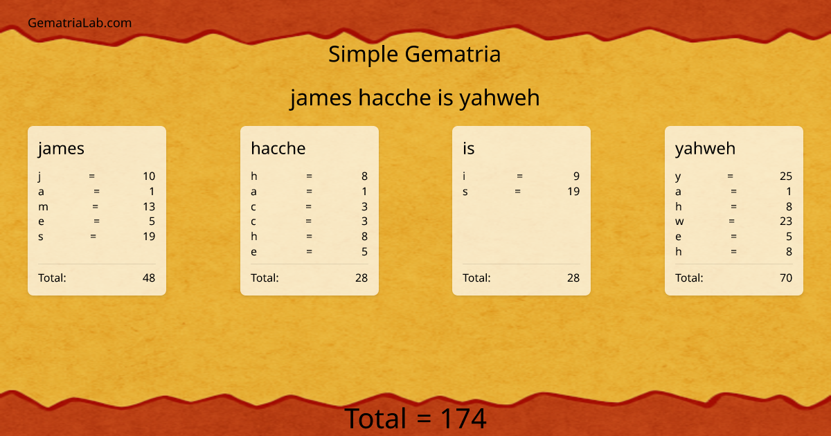 james hacche is yahweh in simple Gematria
